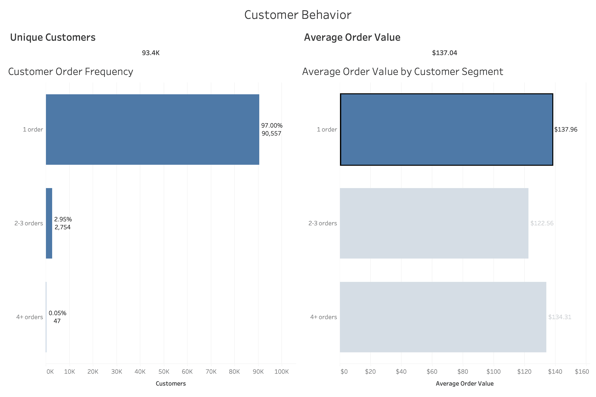 CommercePulse customer behavior dashboard