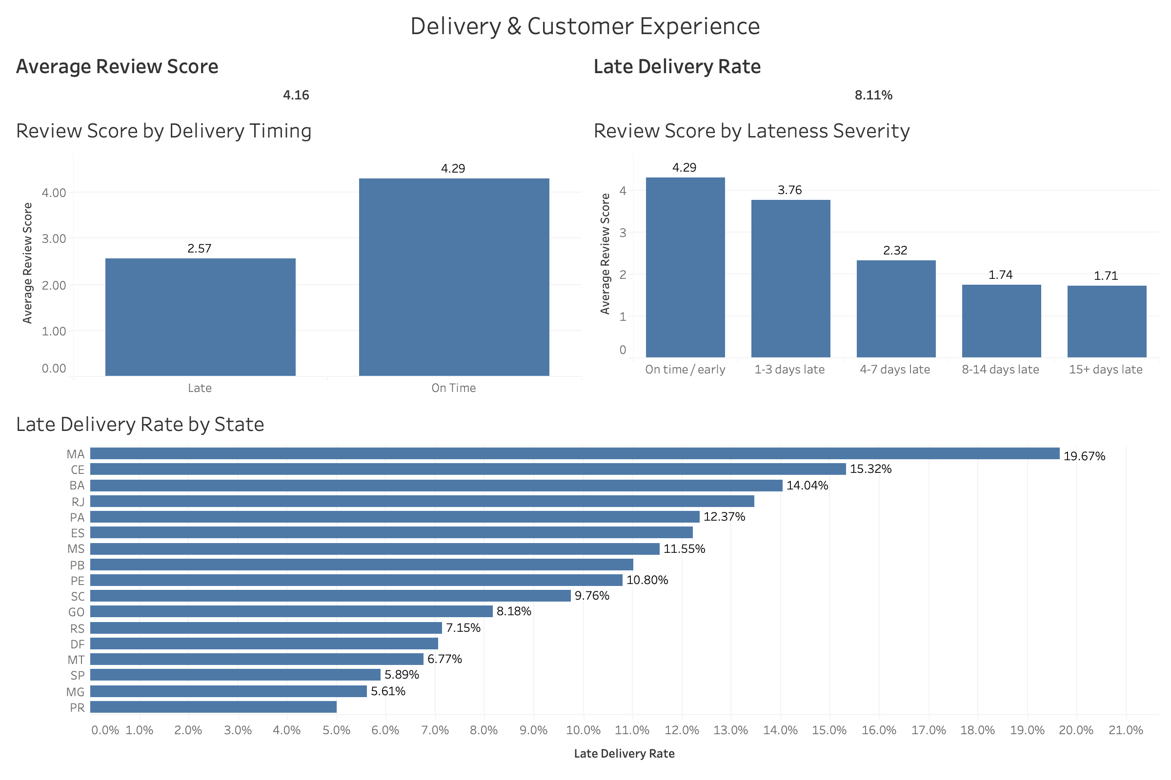 CommercePulse delivery and customer experience dashboard