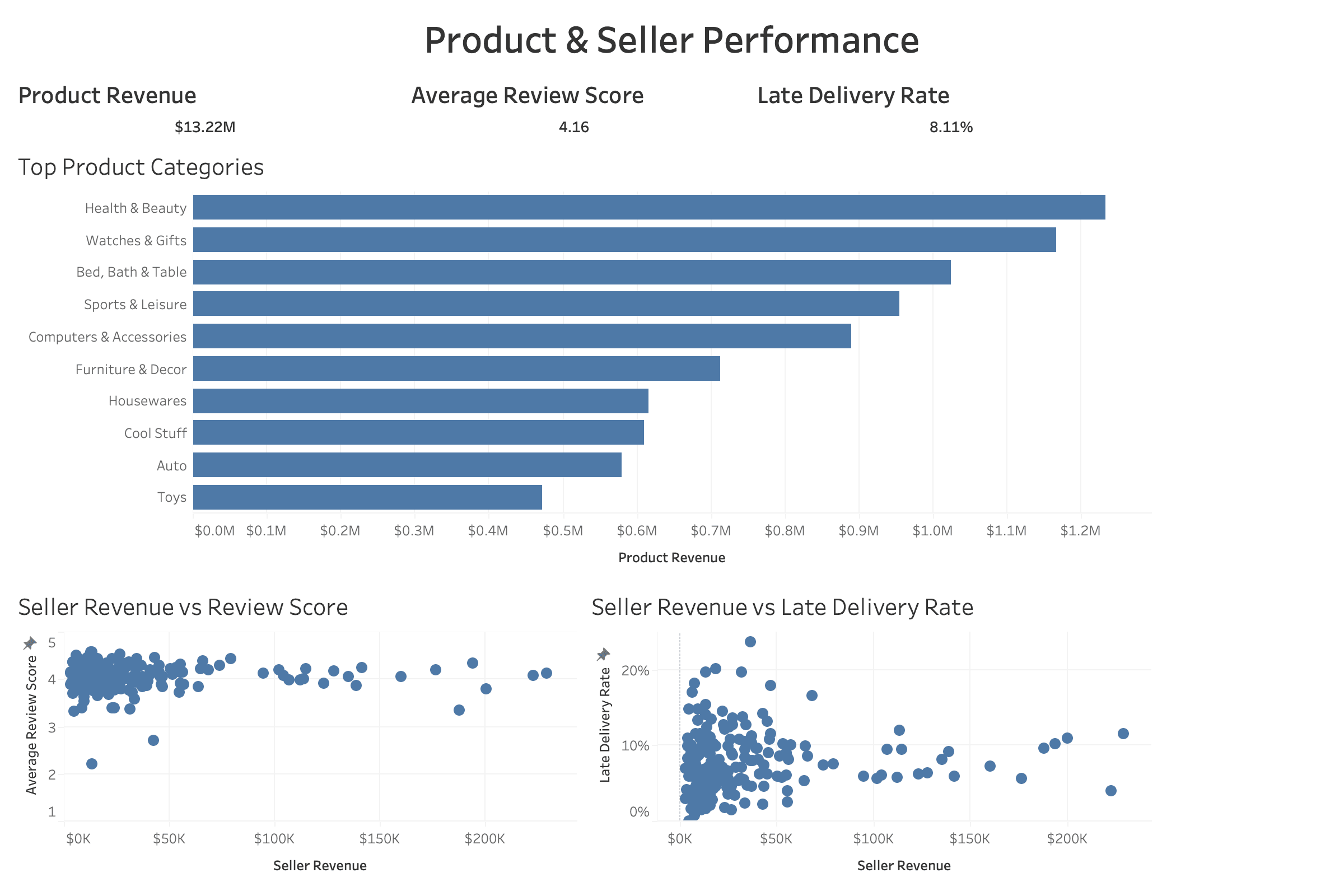 CommercePulse product and seller performance dashboard